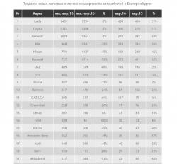Продажи автомобилей в Екатеринбурге упали на 25 процентов
