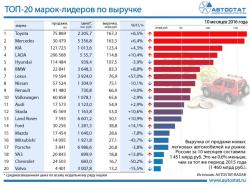 Россияне потратили 1 451 миллиард рублей на новые машины