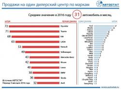 Аналитики выявили среднюю цифру продаж среди дилерских центров страны